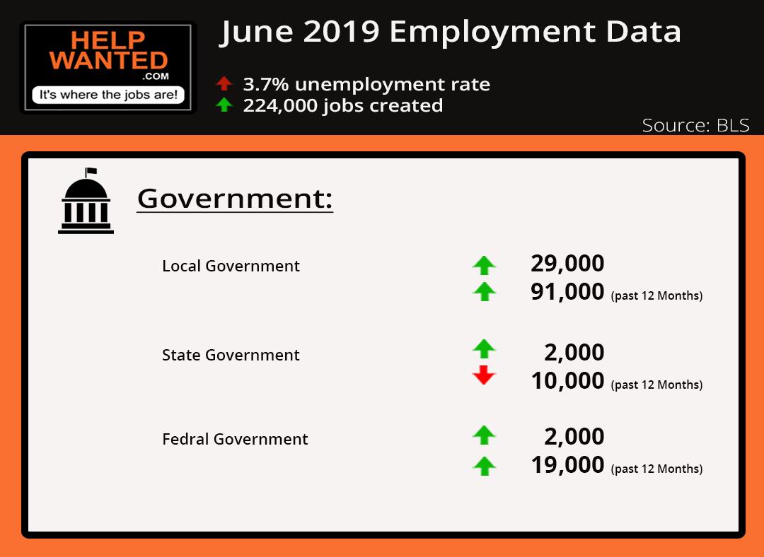 HelpWantedCom's tweet photo. BLS Government Job highlights for June 2019. Find #Government jobs at https://t.co/eft3sYGzc0
#job #jobs #jobsearch #bls #blsjunehighlights #usjobs #jobfair #chicagojob #nycjobs #helpwanted #bostonjobs #government #governmentjobs #usjob #Careers https://t.co/eTPf9EVY88