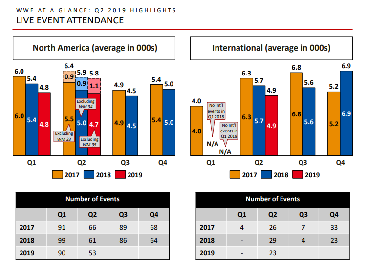 wwe merchandise sales figures