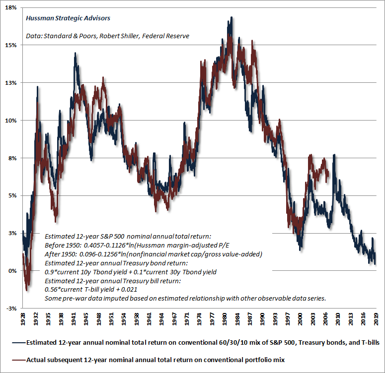 John P. Hussman, Ph.D. tweet media