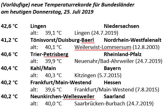 DWD_presse's tweet photo. Heiß, heißer, Deutschland - Ein Tag für die Wettergeschichte! (Vorläufige Ergebnisse)

- neuer Allzeitrekord in Lingen bei 42,6°C um 2,3 °C wärmer
- 25 Stationen mit 40 °C oder mehr  
- 15 Stationen wärmer als der alte Rekord in Kitzingen 
- 6 Bundesländer mit neuem Tmax-Rekord https://t.co/DIk4tuHXfl