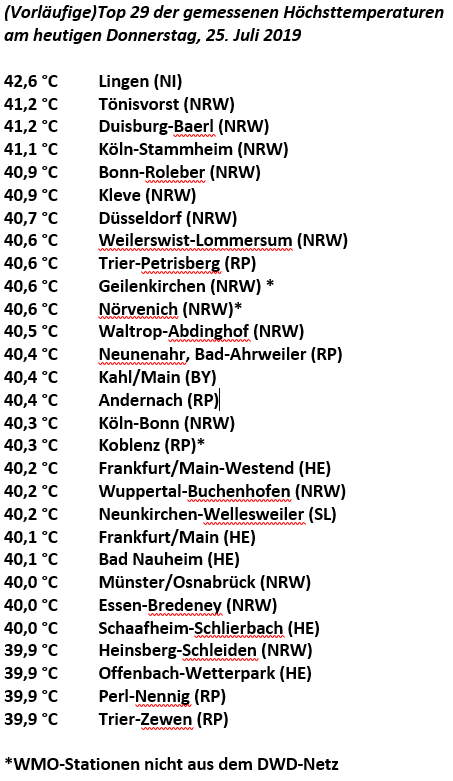 DWD_presse's tweet photo. Heiß, heißer, Deutschland - Ein Tag für die Wettergeschichte! (Vorläufige Ergebnisse)

- neuer Allzeitrekord in Lingen bei 42,6°C um 2,3 °C wärmer
- 25 Stationen mit 40 °C oder mehr  
- 15 Stationen wärmer als der alte Rekord in Kitzingen 
- 6 Bundesländer mit neuem Tmax-Rekord https://t.co/DIk4tuHXfl