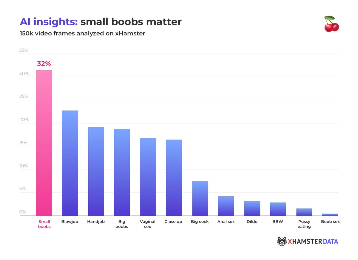 xhamstercom's tweet photo. Go small or go home! Our AI bot — code name: "NeuRon Jeremy" — has determined that a B-cup is the most popular upload on the site, feature in over 32% of our videos. https://t.co/LHIb0mOAgD #xhamsterdatacenter https://t.co/0bu3RAlrao
