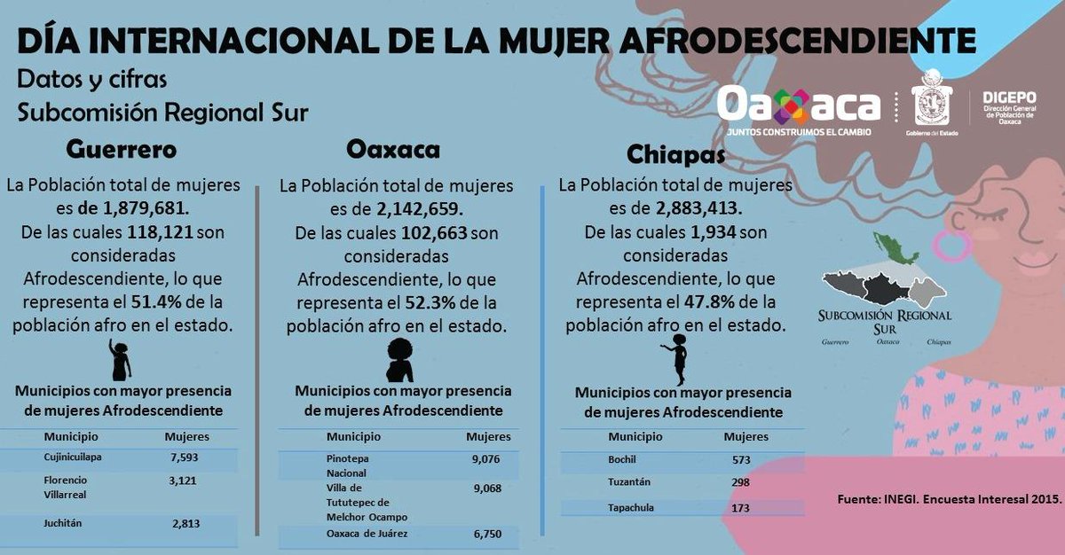 DIGEPO_GobOax's tweet photo. En el marco del Día Internacional de la #MujerAfrodescendiente te invitamos a consultar datos demográficos de los estados de #Chiapas #Oaxaca y #Guerrero  
#MxSur #RegiónSur #SubSur 
@CONAPO_mx @SEPIA_GobOax @MiMuseoIndigena @Sikanda_Oaxaca @AtlasOaxaca @BPOGobMx @CNEGySR https://t.co/819lfQZEHh