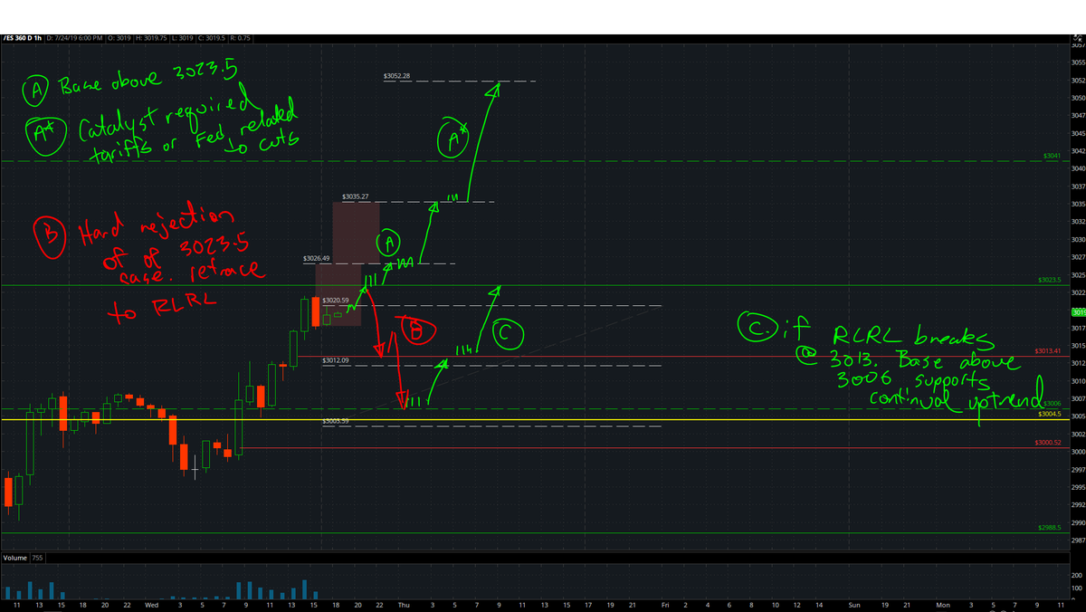 TradersParadise's tweet photo. #ES_F B-Case pivot off of inventory reclaim and containing the blast of three major ER's today #AMZN #INTC #GOOG, nailing those pivots like we understand the exchange or something ;) #SPY catching that 3006 Auction Range support, following the exchanges own rules. #Mktstructure https://t.co/tUo7QxJk0o