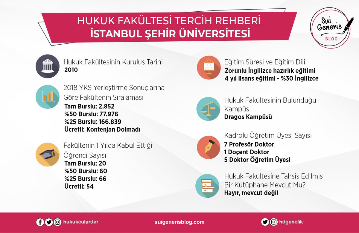 İstanbul Şehir Üniversitesi Hukuk Fakültesi’ne dair merak ettiklerinizi öğrenci arkadaşlara sorduk. 
Detaylar linkte ⬇️

suigenerisblog.com/istanbul-sehir…

#suigenerisblog #hukukfakültesi #yks2018 #tercihyks