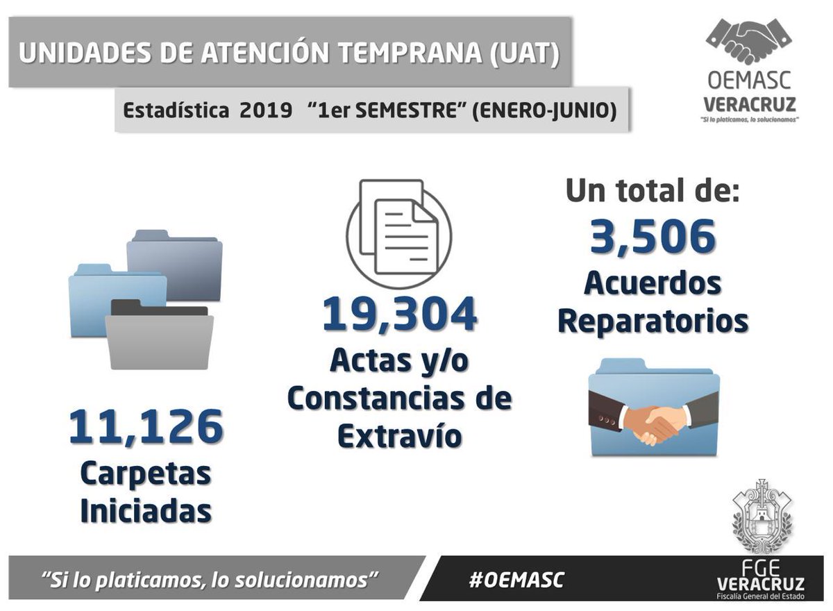 FGE_Veracruz's tweet photo. Resuelve FGE 3,506 Carpetas de Investigación con acuerdo reparatorio en semestre ENERO-JUNIO de 2019 y recupera más de 92 millones de pesos por reparación de daños SOMOS EL EQUIPO NÚMERO 1 EN EL PAIS Y LA MEJOR FISCALIA en implementación de MASC @CuitlahuacGJ #EquipoFGE👊 #OEMASC https://t.co/p1bn54ZRwj