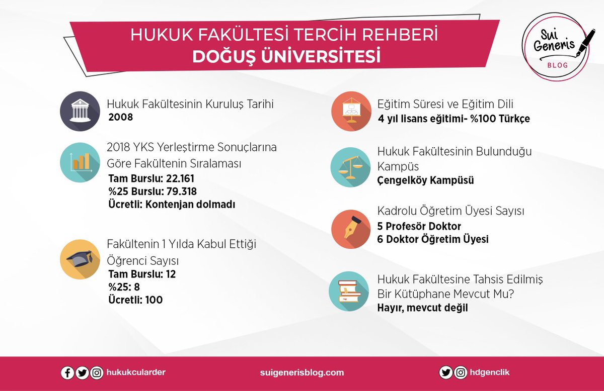 Doğuş Üniversitesi Hukuk Fakültesi’ne dair merak ettiklerinizi öğrenci arkadaşlara sorduk. 
Detaylar linkte⬇️

suigenerisblog.com/dogus-universi…

#suigenerisblog #hukukfakültesi #yks2018 #tercihyks