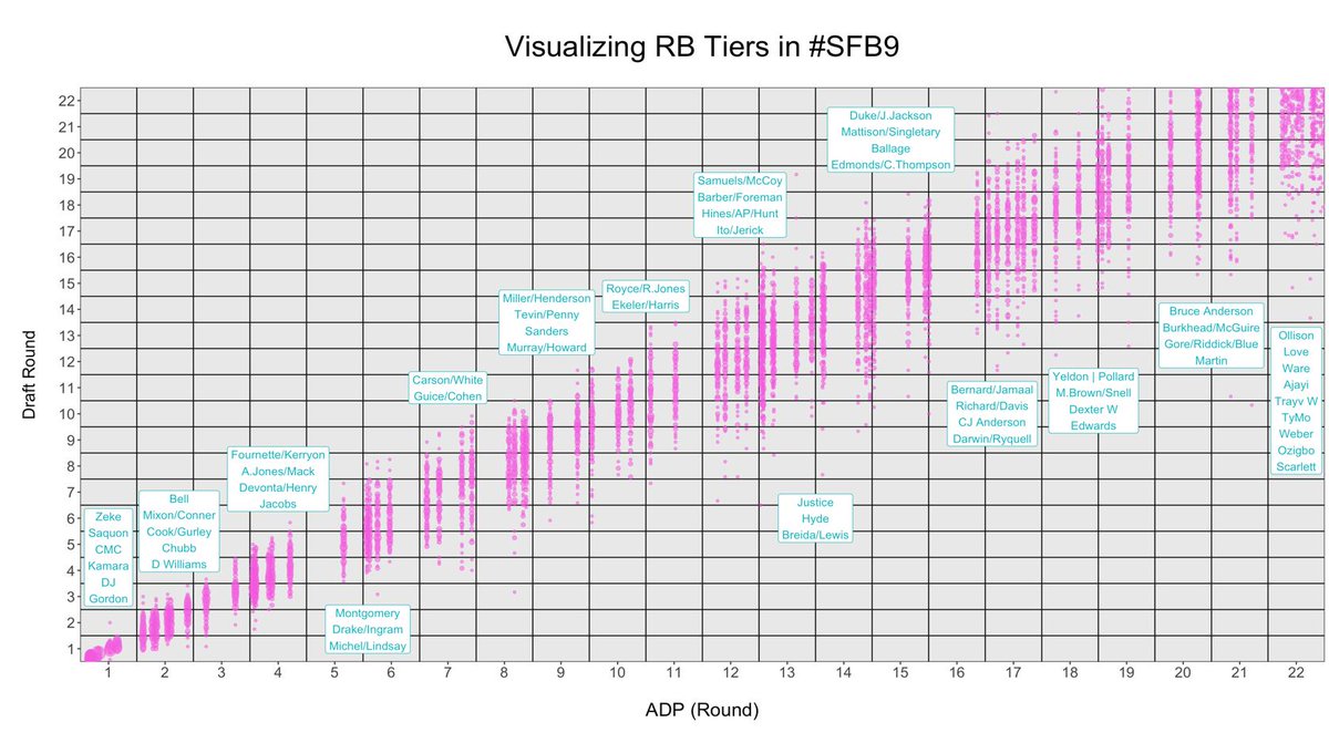Slavin22's tweet photo. With all 100 #SFB9 drafts complete, I plotted the pick distribution for every player drafted to visualize the positional tiers. https://t.co/MIBEz1zpJE