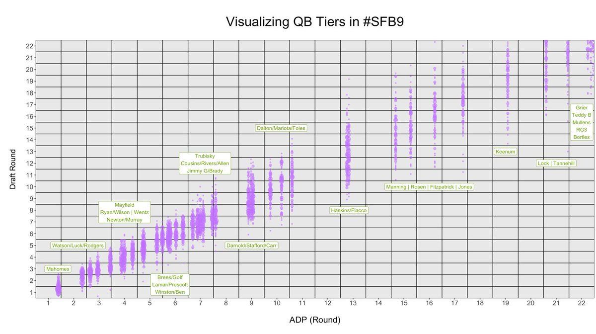 Slavin22's tweet photo. With all 100 #SFB9 drafts complete, I plotted the pick distribution for every player drafted to visualize the positional tiers. https://t.co/MIBEz1zpJE