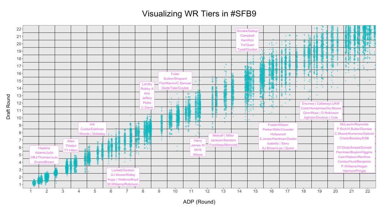 Slavin22's tweet photo. With all 100 #SFB9 drafts complete, I plotted the pick distribution for every player drafted to visualize the positional tiers. https://t.co/MIBEz1zpJE