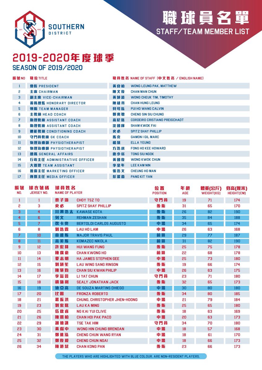 【2019/20度球季職球員名單】

#冠忠南區 
#冠忠巴士 
#kcsouthern
#發放正能量 
#團結一致乘風破浪 
#WeUniteAsOne