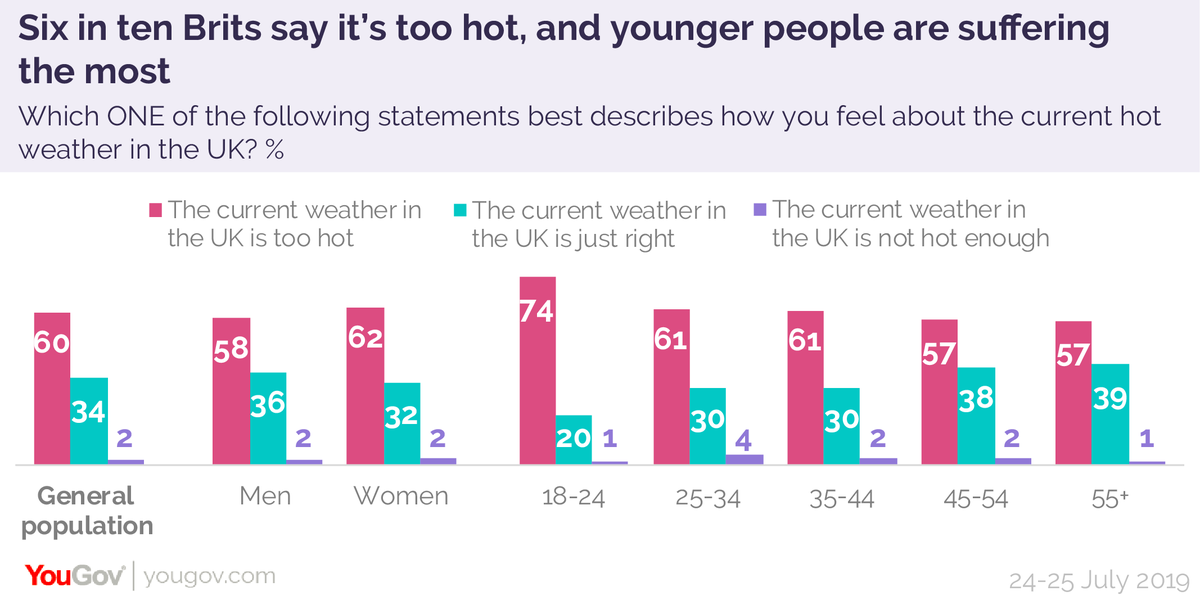 YouGov's tweet photo. The current weather is...
🥵 - 60%
😎 - 34%
🥶 - 2%
https://t.co/dLi6s2VcR5 https://t.co/xE15p0sUfL