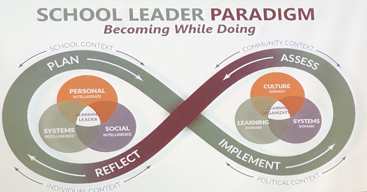 I think that the School Leadership Paradigm is hands down the best framework out there right now for school leaders. We have to focus on developing the whole person and leader just as we should focus on developing the whole child. #createhope #leadership