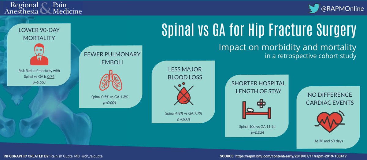 RAPMOnline's tweet photo. #INFOGRAPHIC: "Effect of anesthetic technique on Mortality and major morbidity after hip fracture surgery" @mail2vincechan @PerlasAnahi @dr_rajgupta @ESchwenkMD #visualabstract #hipfracture #regionalanesthesia #anesthesia https://t.co/ZQYuExqUW7  **Feel free to share** https://t.co/MaFOOoj8YK