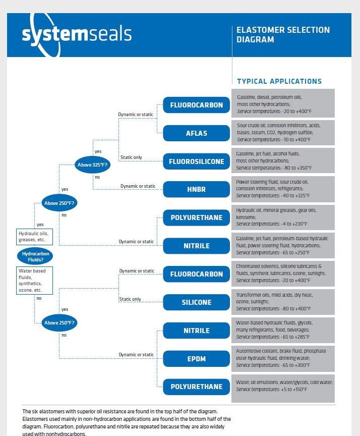 SystemSealsInc's tweet photo. System Seals has created an Elastomer Selection Diagram to help assist you in your application. Download this useful chart for free here: https://t.co/ekiUEAo1St https://t.co/79SKBiNzJu