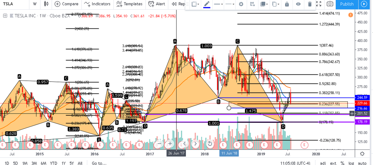 RandomAF_09's tweet image. $TSLA A few posts on it, been watchin hmnc since about the dbl base, SINCE it has hit B pivot and turned back @ moment finding sprt at 23.6fib, brk of box is bearish, bounce leads to targets 50-88.6%, with chop and test, ultimately if holds true, will atempt dbl top brk out