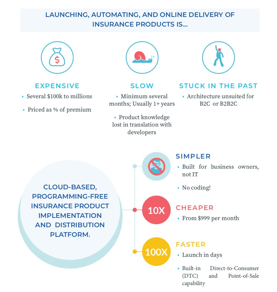 Protosure_IO's tweet photo. #Protosure enables P&amp;C #product implementation and distribution with NO coding, at extremely low cost, in a matter of days.⚡️(think: @shopify for Insurance) ✔️
#insurtech #protosureio #cloudbased #disrupt #distribution #platform #technology #saas #ecommerce #shopify #dtc https://t.co/b3rKFFF28A