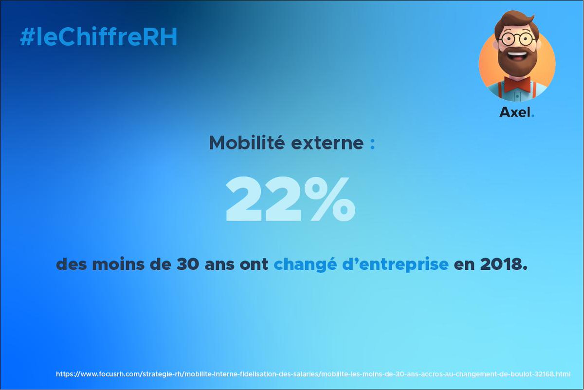 À marché de l’emploi favorable, mobilité en hausse. 

C’est ce que l’on peut constater, particulièrement pour la mobilité externe, chez les cadres en 2018 selon l’<a href="/Apecfr/">Apec.fr</a> et son Baromètre annuel de la mobilité des cadres.
