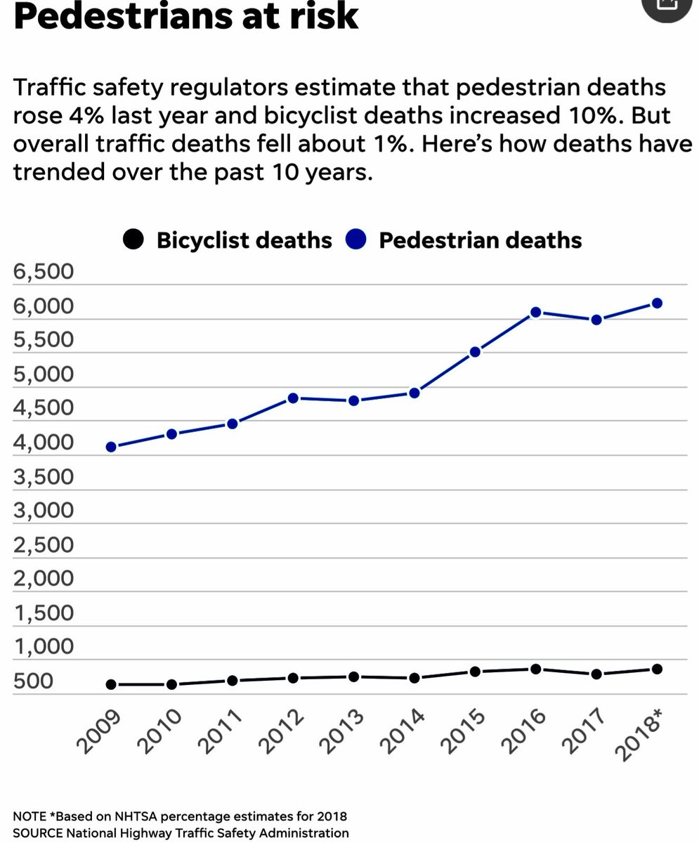 palousedrivers's tweet photo. It's alarming to learn that while car safety regulations have improved for drivers it's become more deadly for cyclists and pedestrians. 2018 saw the highest in pedestrian deaths in 10 years. Distracted driving affects all of us. Please drive aware. #pedlife https://t.co/mV3piT7fuj