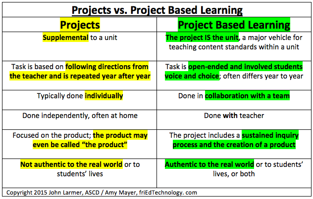 katlinkazmi's tweet photo. Hey @dintersmith! We're working on #PBL over here in WCPS with @PBLWorks. #VAis4learners #VALIN Check this out. https://t.co/sHZlkcIkW7