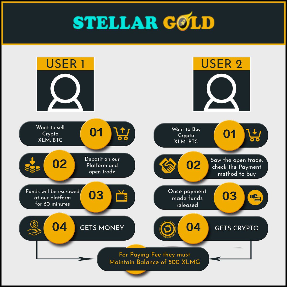 Prototype/MVP concept of stellar gold here.
#stellargold #xlmg #crypto #stellar #vindax