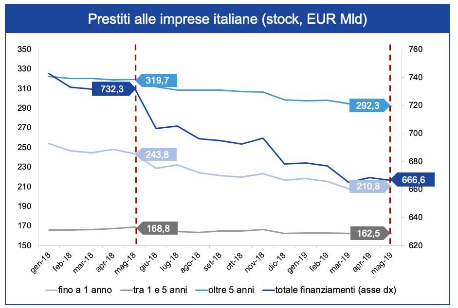 EpicSIMNews's tweet photo. Da diversi anni la crescita del debito bancario è limitata alle imprese finanziariamente più solide e a quelle di maggiore dimensione. In questo contesto, le fonti di finanziamento alternative sono l’opzione per poter crescere nel tempo ... https://t.co/4nLAGj0qaN https://t.co/NOXotqMOW0