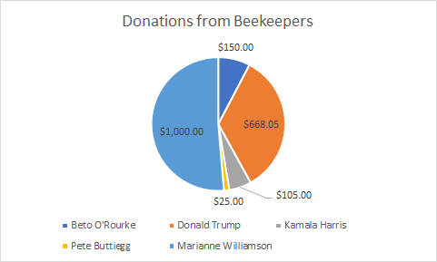 FECFacts's tweet photo. I know a lot of people have been wondering but here is where all those donations from Beekeepers has been going towards. @marwilliamson and @realDonaldTrump are the ones who are most pro bees! https://t.co/Jbm53og1KH