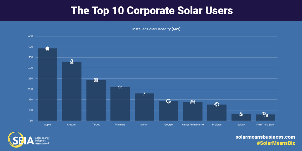 SunPower's tweet photo. As the No. 1 commercial solar provider in the U.S., we're proud to see so many of our customers recognized by @SEIA today. Find out what going solar can mean for your business: https://t.co/IvuJPWaApo https://t.co/GmgJPTR8zl