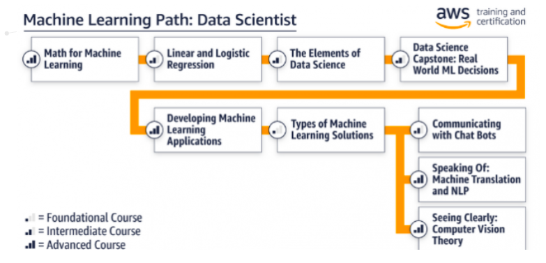 _odsc's tweet image. The same machine learning courses used to train Amazon employees are now available to all data scientists and data engineers through AWS for free. So, how is it? #AWS #MachineLearning #DataScience hubs.ly/H0jYXld0