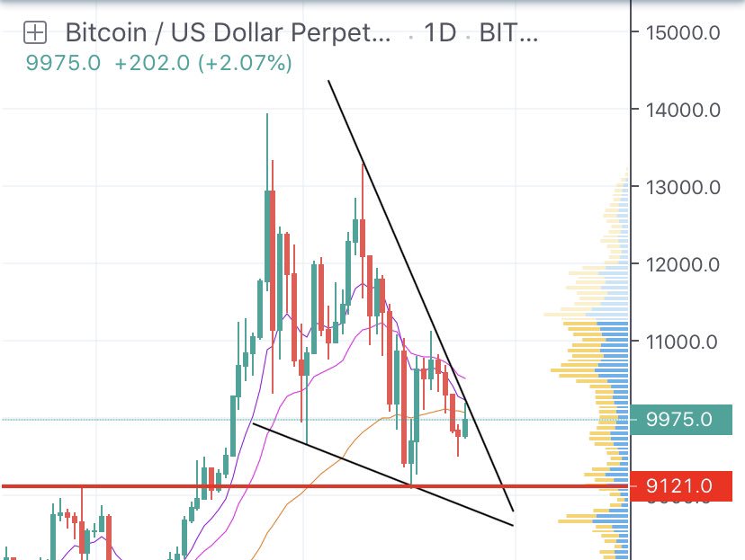 Schoppenhagen1's tweet photo. Rejected again... Laddering longs between 9.3k - 9k https://t.co/b1LGeetKvT