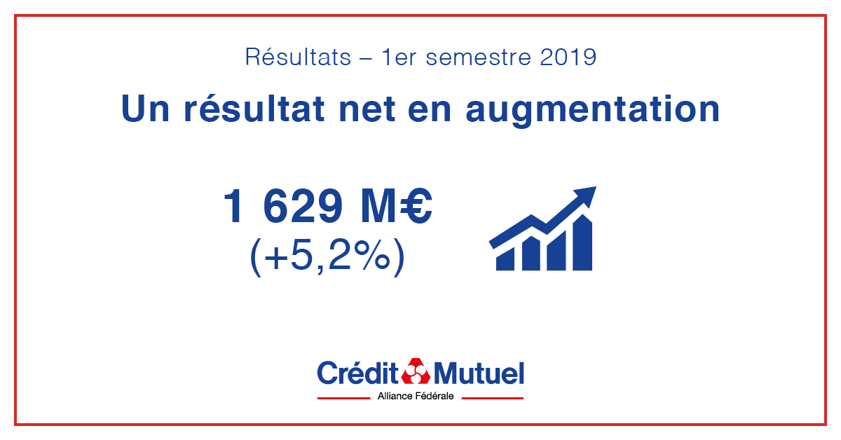 CreditMutuelAF's tweet photo. Crédit Mutuel Alliance Fédérale a publié hier ses résultats pour le 1er semestre 2019.
Retrouvez l'intégralité des informations sur https://t.co/jCCXtbHRnk https://t.co/CHHu9n8IKa