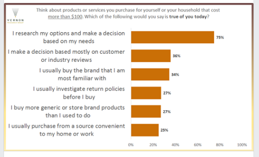 VernonResearch's tweet photo. In a recent survey, IOP members were asked about some of their purchasing behaviors, specifically for items costing more than $100. There were many options to select from, and people could select as many as they liked. These are the top six most popular. https://t.co/m9b32CX4EG