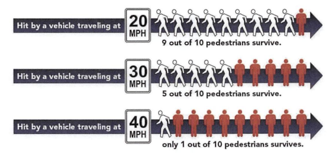 Handy graphic from a report from Ann Arbor, Michigan on how speeding can kill pedestrians: