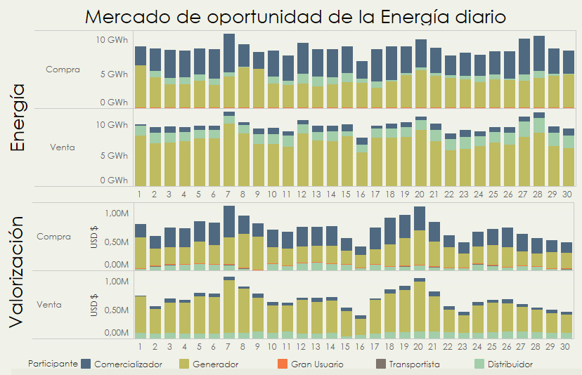CNEEGuatemala's tweet photo. Compra y venta de energía en el mercado de oportunidad durante junio 2019. Más información en https://t.co/W6UW3FskeP https://t.co/eK6jocRJaG