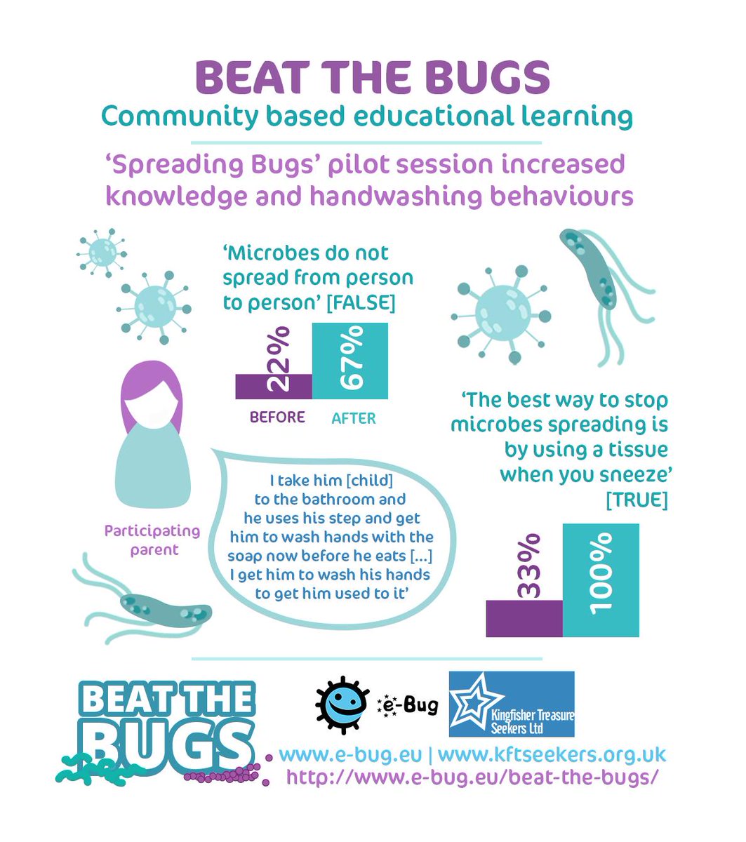 #BeatTheBugs #community resource session 2:

'Spreading Bugs' aims to give an overview of how #microbes spread the role of #hygiene in #InfectionPrevention!

e-bug.eu/beat-the-bugs/

<a href="/Miss_Eley/">Charlotte V Griffiths (Eley)</a> <a href="/CatherineHayes5/">Cath Hayes</a> <a href="/row_sho/">Rowshonara Syeda</a> #AMR #CatchItBinItKillIt #HandHygiene