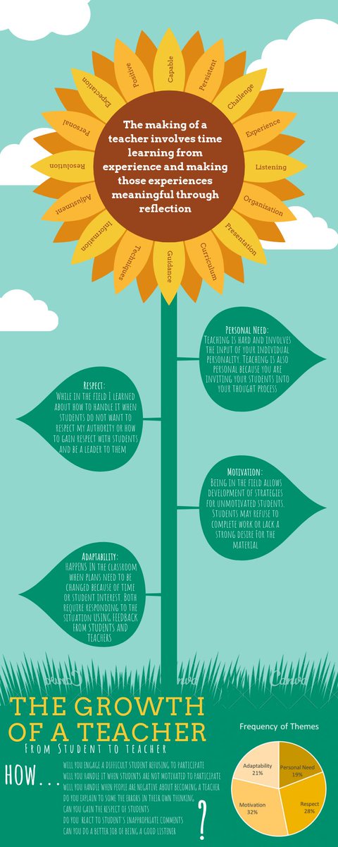 MissSherer's tweet photo. An infographic as a meta-reflection for our field experience class! #MATFlash https://t.co/FdZ14yz7vH