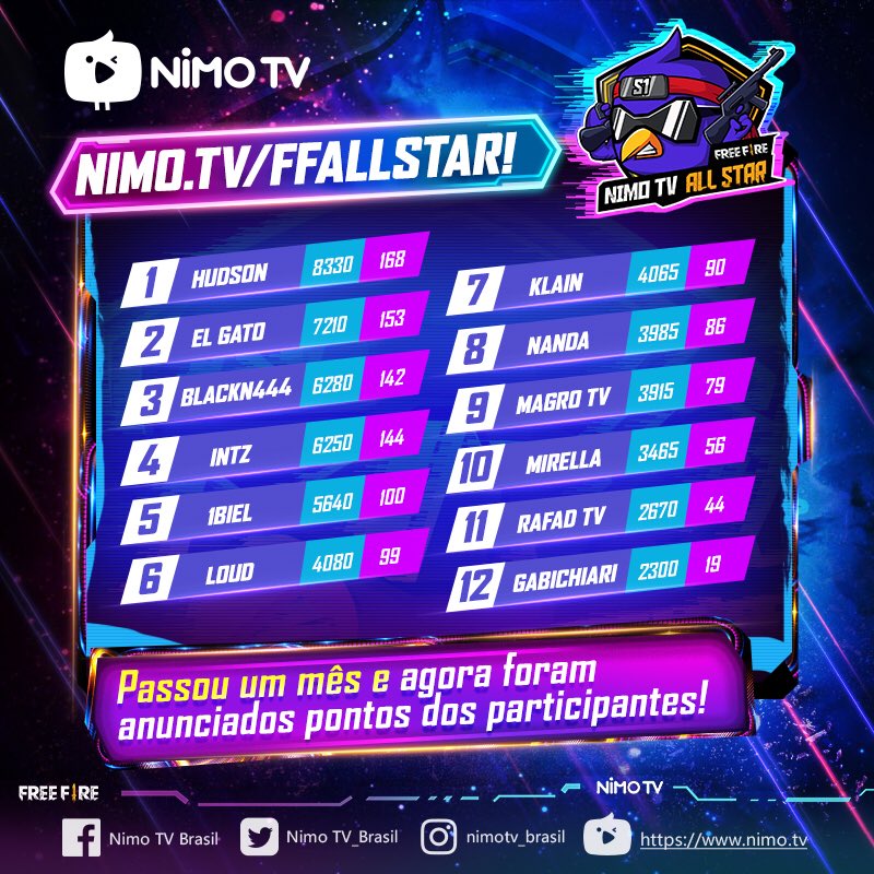NimoTV_Brasil's tweet photo. 😎😎😎
Torneio All Star entra no momento final!
Já passou um mês, ainda não ganhou nenhum prêmio?
All Star não permite isso a acontecer!
Hoje e Amanhã | 19h30 - 22h30
Seguir https://t.co/ijjp1W9uG6!
#GoNIMO
#allstar https://t.co/KrFQu7J04c