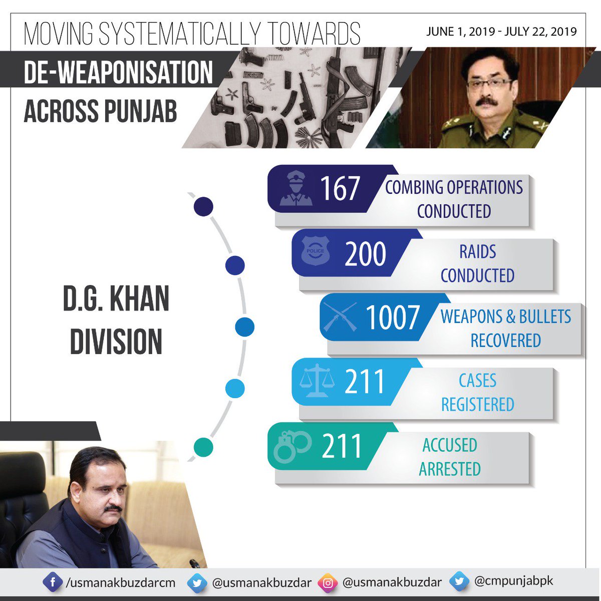 OfficialDPRPP's tweet photo. De-Weaponisation across Punjab....
#PunjabPolice
@Lahorepoliceops
@UsmanAKBuzdar
@SHABAZGIL
@city42
@DunyaNews
@LahoreNewsHD https://t.co/zsq5FGtRzY