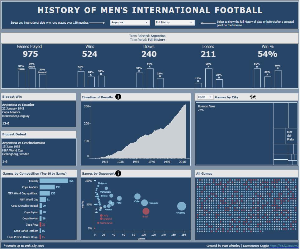 MattWhiteley30's tweet photo. New viz showing the full history of men's international football. Select a team and see a full breakdown of their results https://t.co/yZ4UcUrclA @tableaupublic  @tableau https://t.co/U9ThP5FbHk