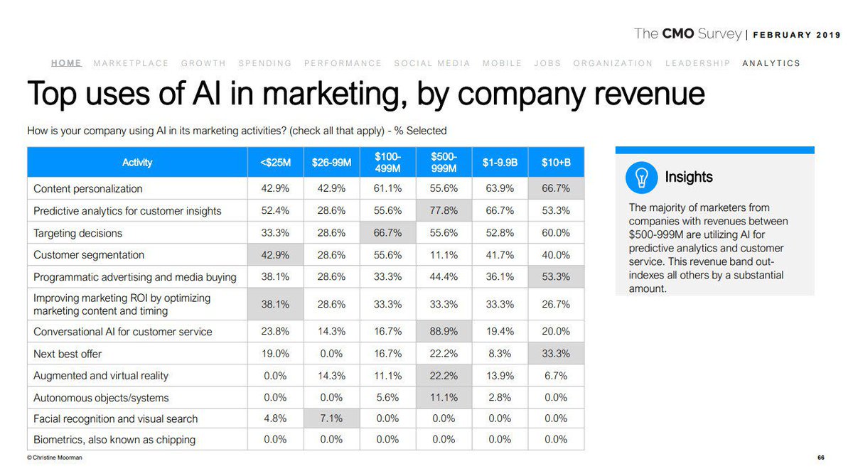 Ubex_AI's tweet photo. The CMO Survey: Highlights and Insights Report shows that companies with between $500M to $1B lead all other revenue categories in the number and depth of AI adoption use cases. Over 52% of small companies with sales of $25M use AI for predictive analytics for customer insights. https://t.co/TzJYvNIwTv