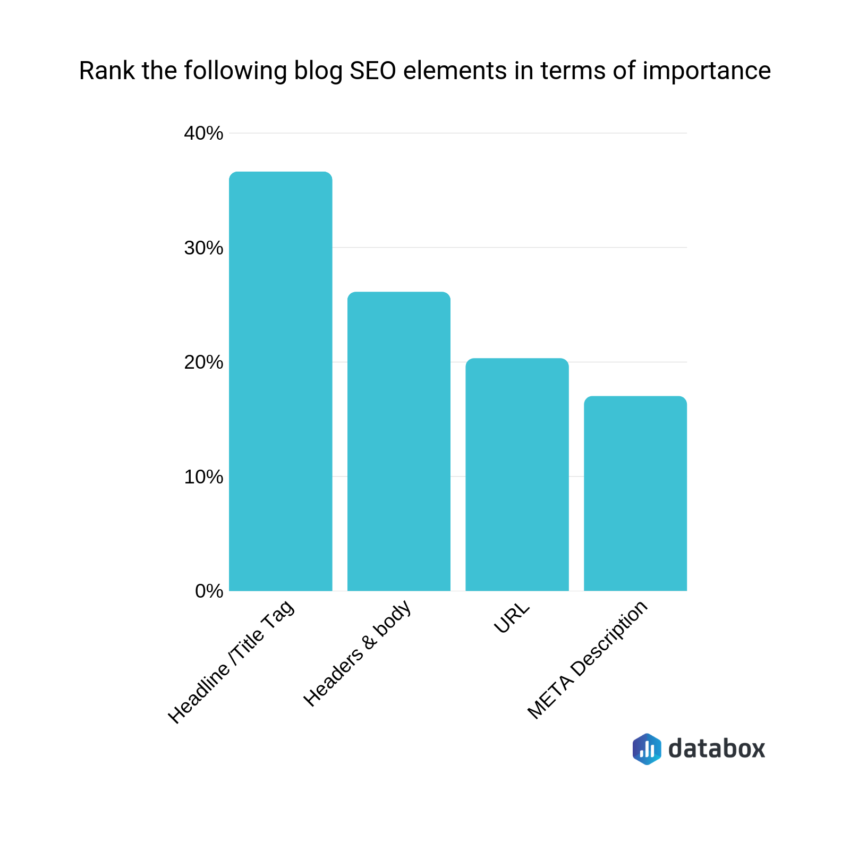 Hey marketers 👋

How many keywords do you target in any given blog post?

We asked over 100 SEO experts in our latest report, here's what they said: hubs.ly/H0jBPHM0