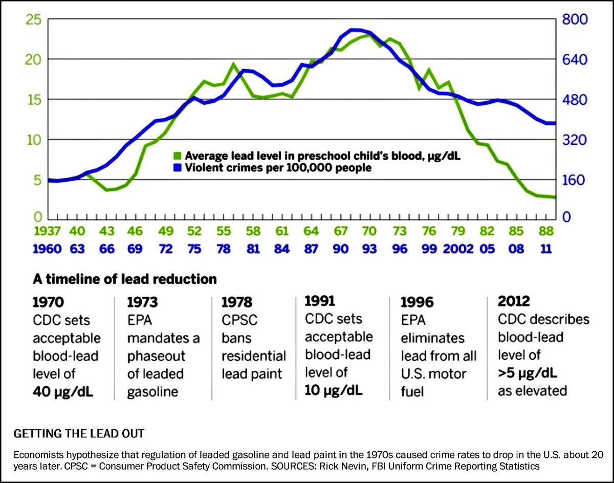 Blood Lead Level Chart