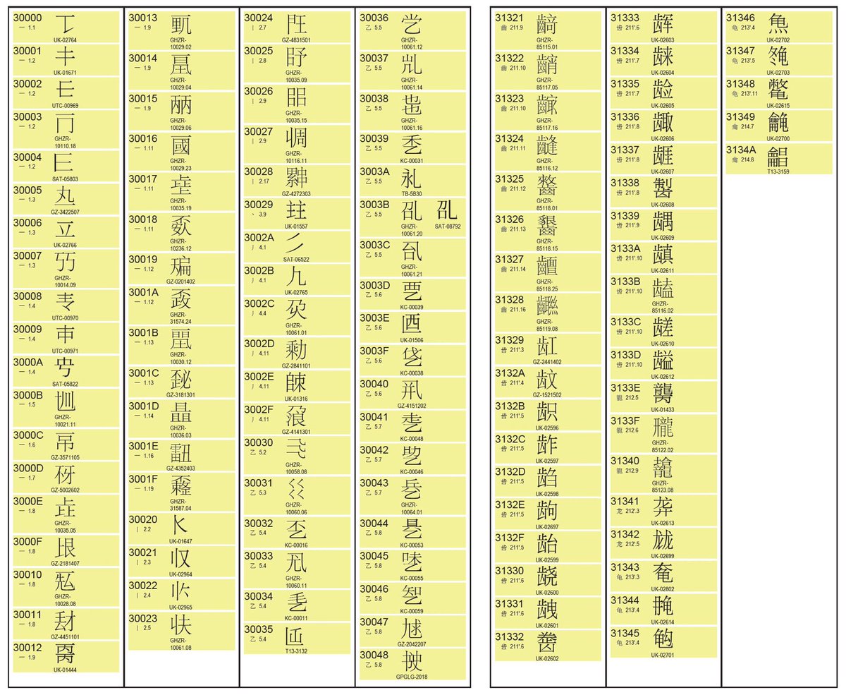 The Unicode Consortium The 4 939 Cjk Unified Ideographs In Extensiong Were Accepted At Utc160 For Unicode13 And Will Represent The First Characters To Be Encoded In Plane3 Aka Tip Meaning