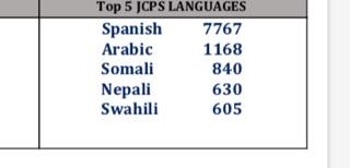 JCPSlatino's tweet image. @ESLData releases the 5 top languages of English learners in @JCPSKY 
Spanish 
Arabic
Somali
Nepali
Swahili 

@VongmanyE
@MarcelaGongoraN 
@JCPSAsstSuptASP
