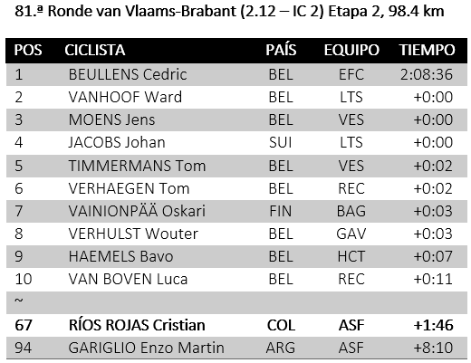 Sonja_Neteu's tweet photo. #rvvb
🇧🇪Ronde van Vlaams-Brabant Et2 98.4km

1  🇧🇪BEULLENS Cedric EFC 2:08:36
2  🇧🇪VANHOOF Ward LTS+0
3  🇧🇪MOENS Jens VES+0
4  🇨🇭JACOBS Johan LTS+0
5  🇧🇪TIMMERMANS Tom VES+0:02
6  🇧🇪VERHAEGEN Tom BEL REC +0:02
~
67 🇨🇴RÍOS ROJAS Cristian ASF+1:46
94 🇦🇷GARIGLIO Enzo ASF +8:10 https://t.co/OKkaLU9xxD
