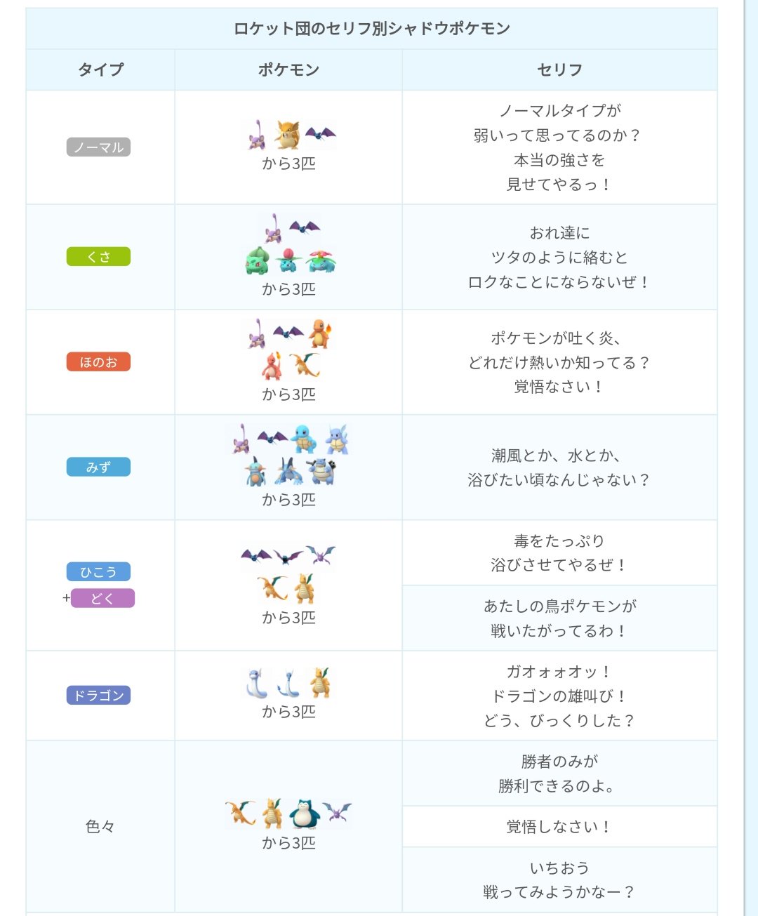 ポケモンgo攻略 みんポケ Goロケット団のセリフ別使用ポケモン 暫定版 使用してくるポケモンのパターンは現在7種類あり それに加えてランダムで使用してくるパターンがあるようです 3体同じ場合もあり また ゲットチャレンジで出現するポケモンは