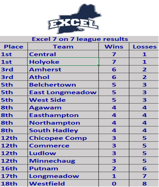 ESAofMass's tweet photo. Excel 7 on 7 league standings through the first 4 weeks with more action coming up Monday night. Time to compete with only a couple of weeks left to keep/better your current standings. @ESAofNewEngland #excelmade #IronSharpensIron #413 https://t.co/btQ8w2KTmF