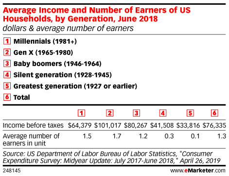 marcom_digital's tweet photo. Attention marketers: "Gen Xer households spend nearly $74,000 annually, about $13,000 more than the figure for total US households." https://t.co/tNsKIMrKPW

#Marketing #DigitalMarketing #GenX https://t.co/gaCJbUz5kY