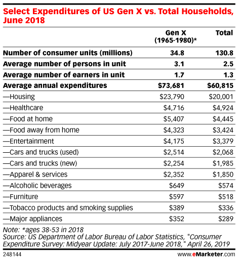 marcom_digital's tweet photo. Attention marketers: "Gen Xer households spend nearly $74,000 annually, about $13,000 more than the figure for total US households." https://t.co/tNsKIMrKPW

#Marketing #DigitalMarketing #GenX https://t.co/gaCJbUz5kY