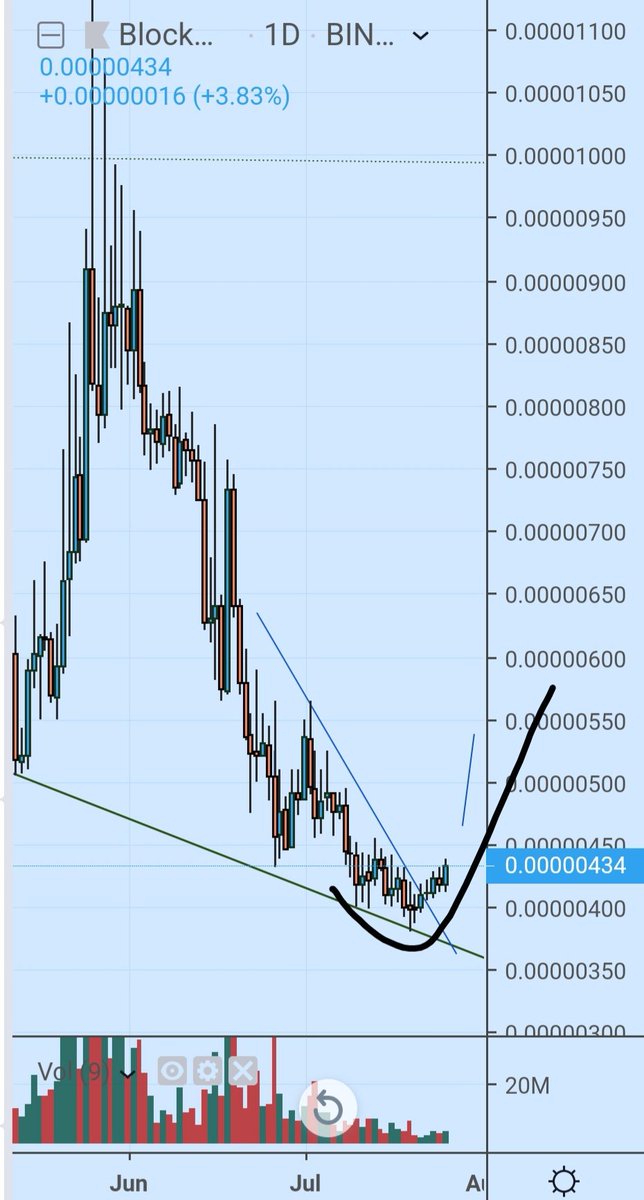 CapitalTA's tweet image. Buy #blockMason 437
Stop 422
Target 460/490

Rounding bottom in d making
#bcpt $BCPT #bcptbtc
#bitcoin